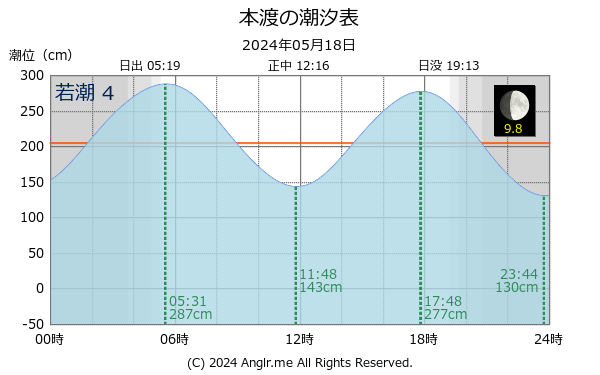 熊本県 本渡のタイドグラフ