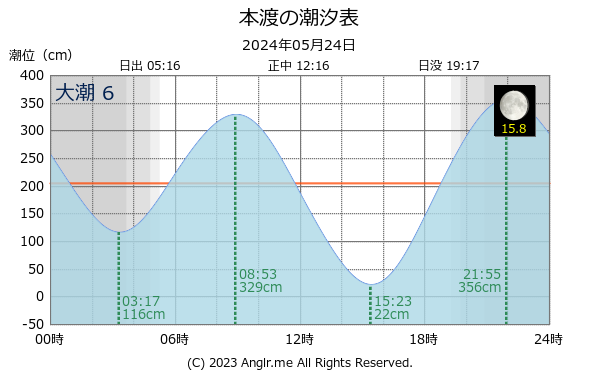 熊本県 本渡のタイドグラフ