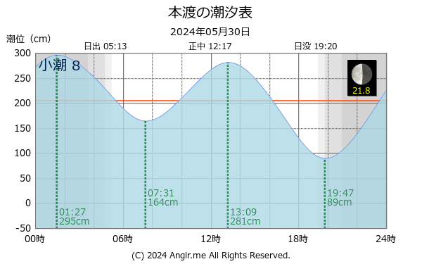 熊本県 本渡のタイドグラフ