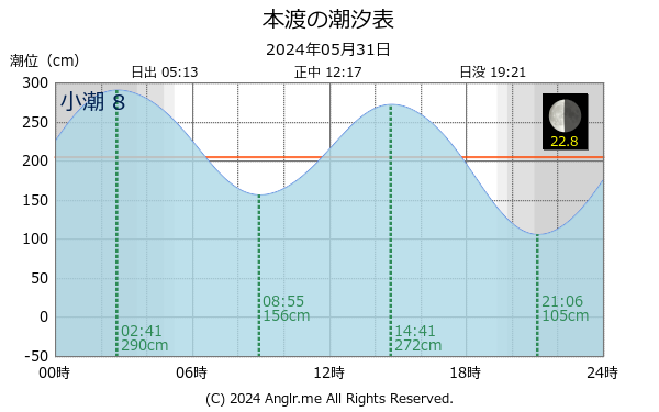 熊本県 本渡のタイドグラフ