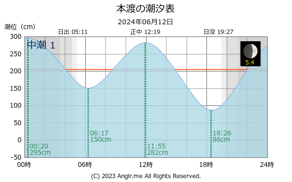 熊本県 本渡のタイドグラフ