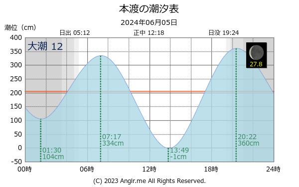 熊本県 本渡のタイドグラフ