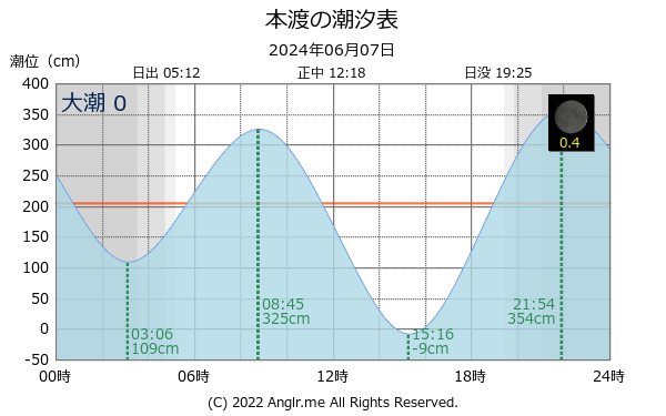 熊本県 本渡のタイドグラフ