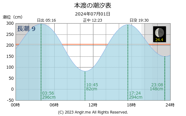 熊本県 本渡のタイドグラフ