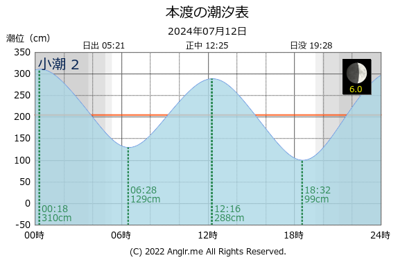 熊本県 本渡のタイドグラフ