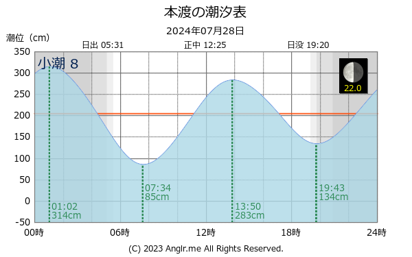 熊本県 本渡のタイドグラフ