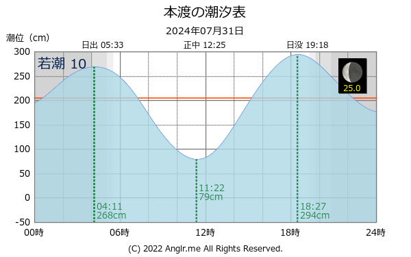 熊本県 本渡のタイドグラフ