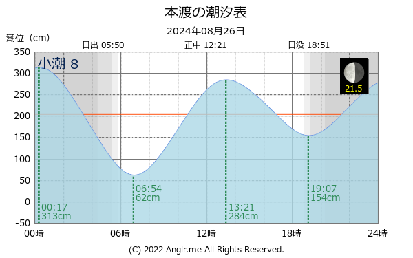 熊本県 本渡のタイドグラフ