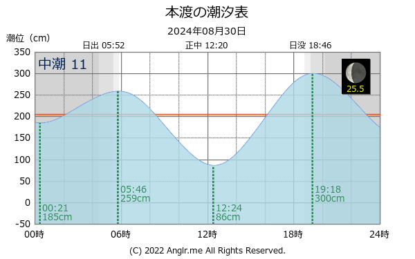 熊本県 本渡のタイドグラフ