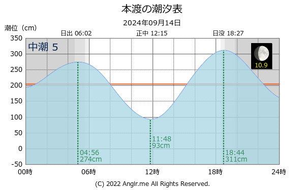 熊本県 本渡のタイドグラフ