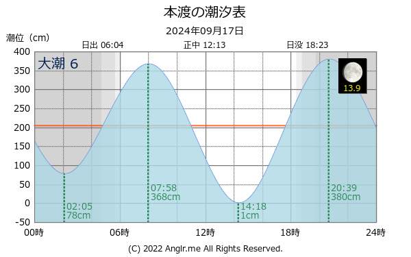 熊本県 本渡のタイドグラフ