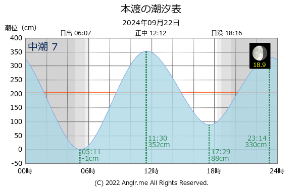 熊本県 本渡のタイドグラフ