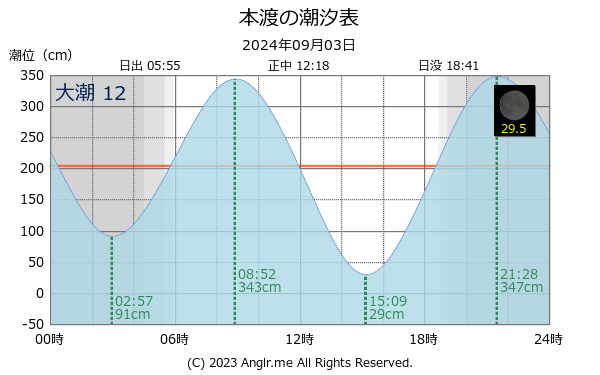 熊本県 本渡のタイドグラフ