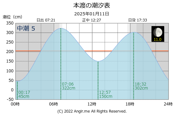 熊本県 本渡のタイドグラフ