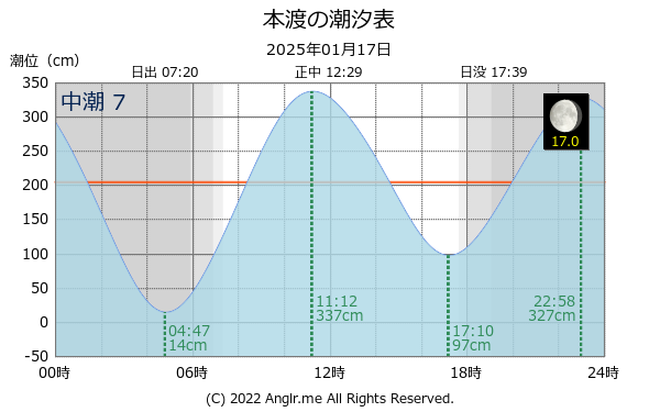 熊本県 本渡のタイドグラフ