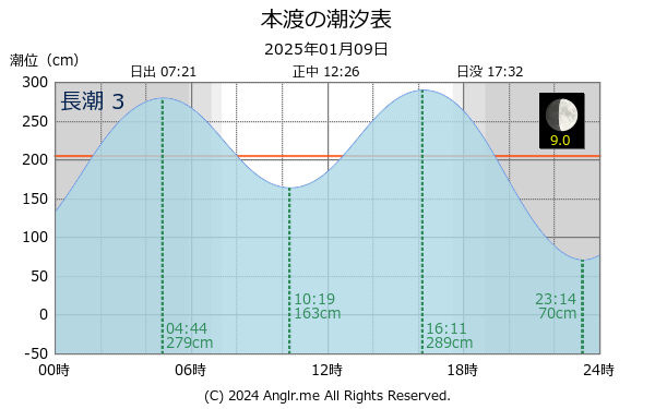 熊本県 本渡のタイドグラフ