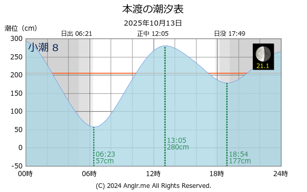 熊本県 本渡のタイドグラフ