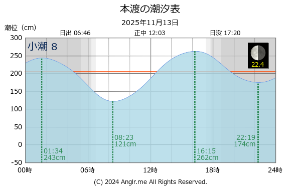 熊本県 本渡のタイドグラフ