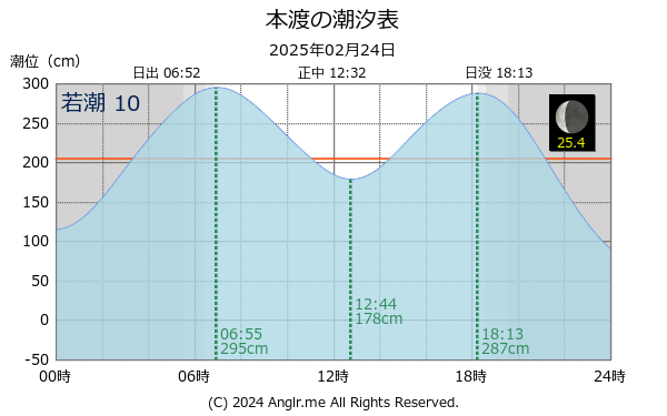 熊本県 本渡のタイドグラフ