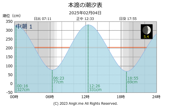 熊本県 本渡のタイドグラフ