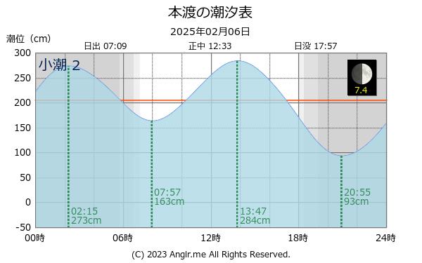 熊本県 本渡のタイドグラフ