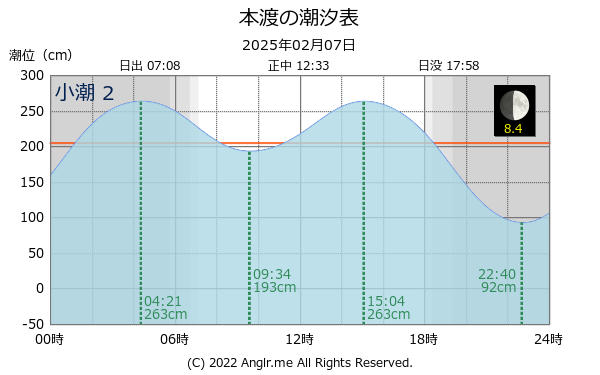 熊本県 本渡のタイドグラフ