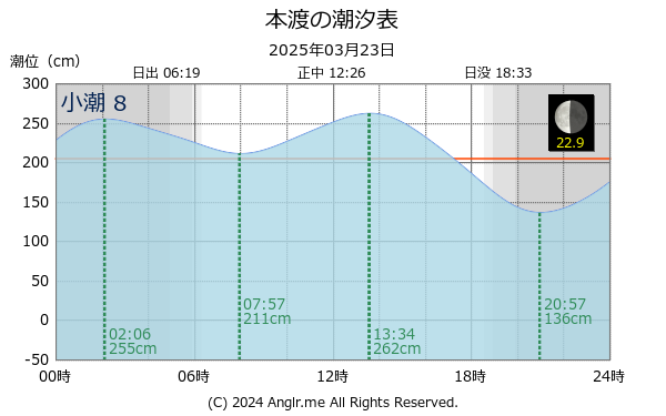 熊本県 本渡のタイドグラフ