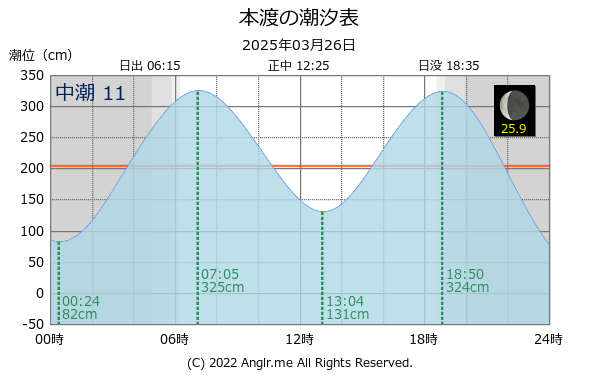 熊本県 本渡のタイドグラフ