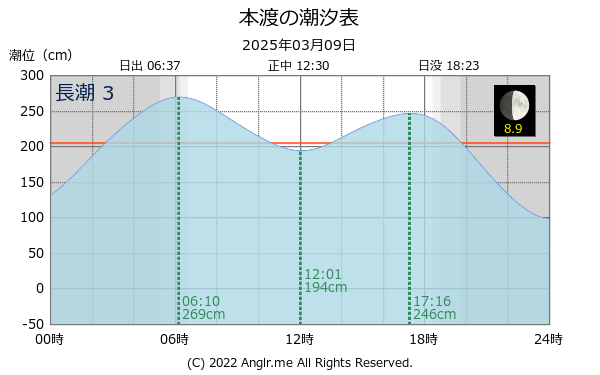 熊本県 本渡のタイドグラフ