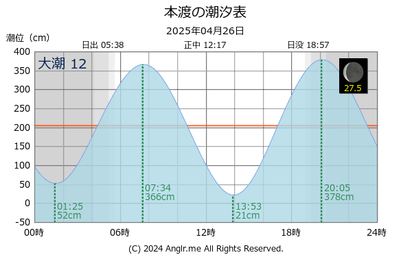 熊本県 本渡のタイドグラフ