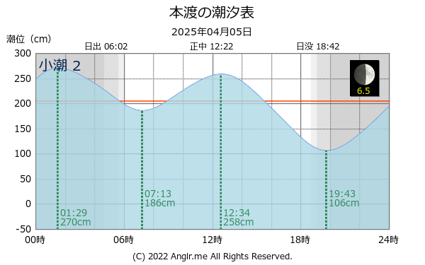 熊本県 本渡のタイドグラフ