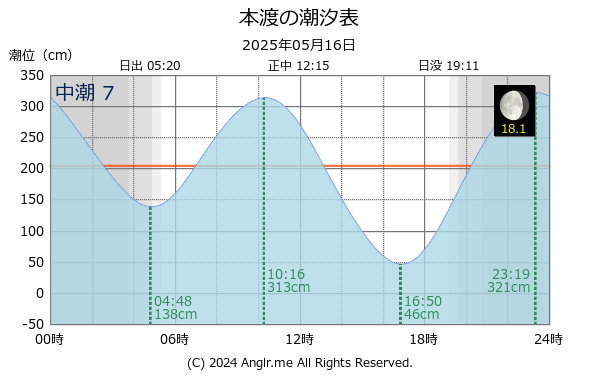 熊本県 本渡のタイドグラフ