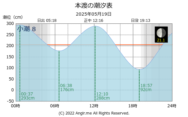 熊本県 本渡のタイドグラフ