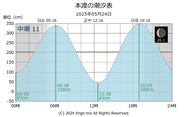 熊本県 本渡のタイドグラフ