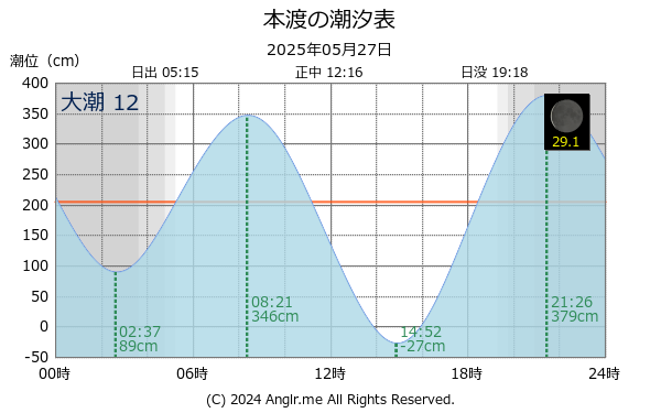 熊本県 本渡のタイドグラフ