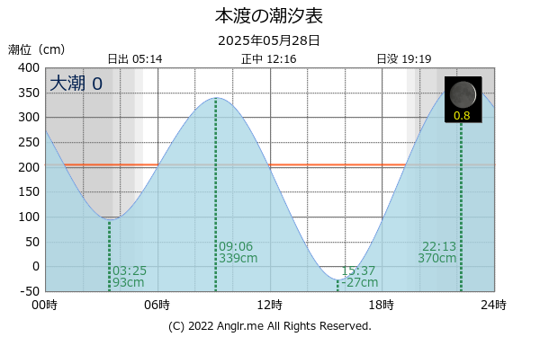 熊本県 本渡のタイドグラフ