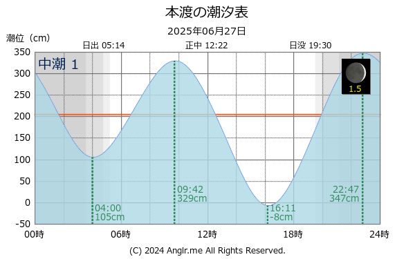 熊本県 本渡のタイドグラフ