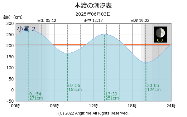 熊本県 本渡のタイドグラフ