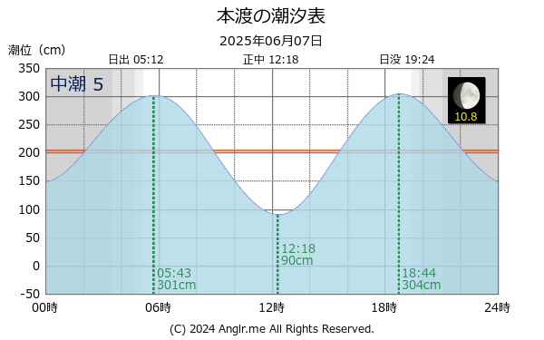 熊本県 本渡のタイドグラフ