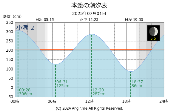 熊本県 本渡のタイドグラフ