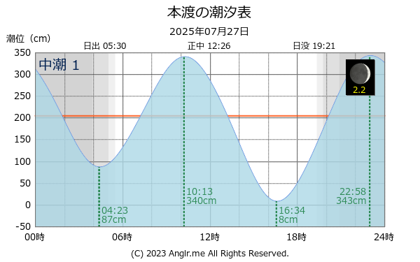 熊本県 本渡のタイドグラフ