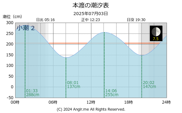 熊本県 本渡のタイドグラフ