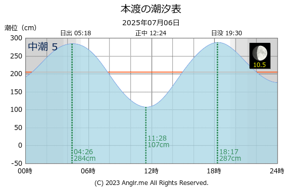 熊本県 本渡のタイドグラフ