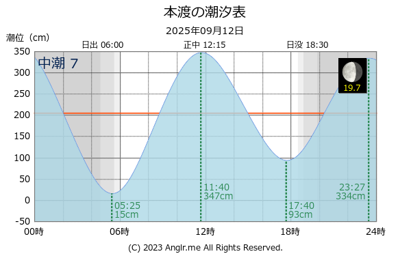 熊本県 本渡のタイドグラフ