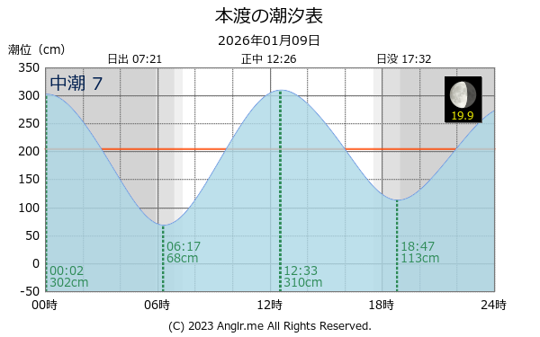 熊本県 本渡のタイドグラフ