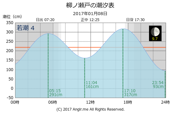 熊本県 柳ノ瀬戸のタイドグラフ