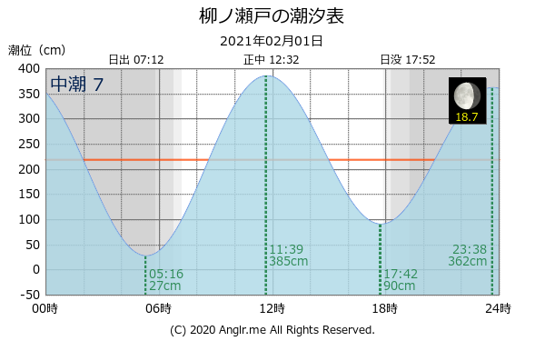 熊本県 柳ノ瀬戸のタイドグラフ