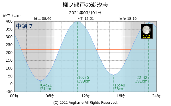 熊本県 柳ノ瀬戸のタイドグラフ