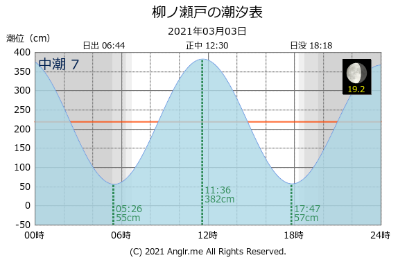 熊本県 柳ノ瀬戸のタイドグラフ