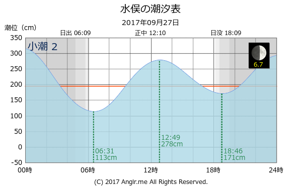 熊本県 水俣のタイドグラフ